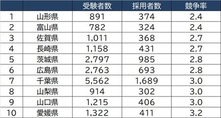 出所：文部科学省「令和2年度公立学校教員採用選考試験の実施状況」より作成