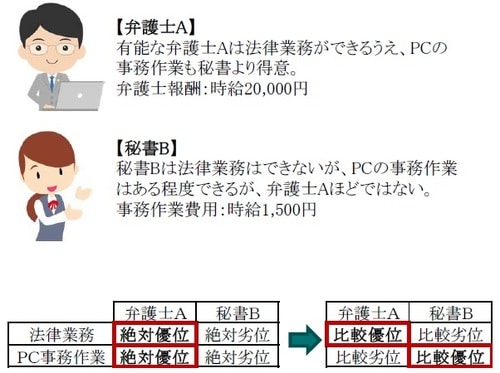 ［図表1］比較優位の考え方