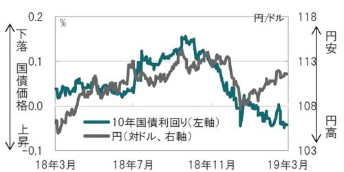 日次、時点：2018年3月19日～2019年3月18日（日本時間正午） 出所：ブルームバーグのデータを使用しピクテ投信投資顧問作成