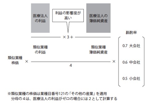 ［図表3］類似業種比準価額方式の計算式