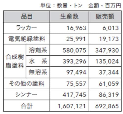平成26年度(4月~ 3月)
塗料生産・販売(出荷)金額