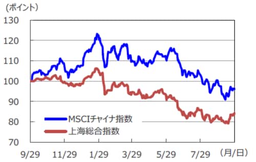 （注1）データは2017年9月29日～2018年9月28日。 （注2）2017年9月29日を100として指数化。 （出所）Bloomberg L.P.のデータを基に三井住友アセットマネジメント作成