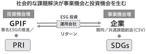 出所：GPIFウェブサイトより筆者作成