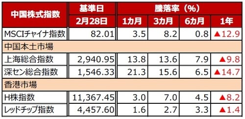 （注）データは2019年2月28日基準。 （出所）Bloomberg L.P.のデータを基に三井住友アセットマネジメント作成