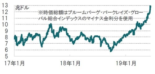 ［図表2］マイナス金利で取引される債券時価総額の推移 日次、期間：2017年1月10日～2019年6月21日 出所：ブルームバーグのデータを使用してピクテ投信投資顧問作成