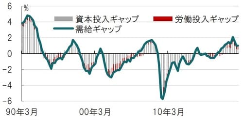 四半期、期間：1990年1-3月期～2019年7-9月期、日銀の推定 出所：日本銀行のデータを使用しピクテ投信投資顧問作成