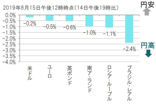2019年8月15日午後12時時点（14日午後19時比） 出所：ブルームバーグのデータを使用しピクテ投信投資顧問作成