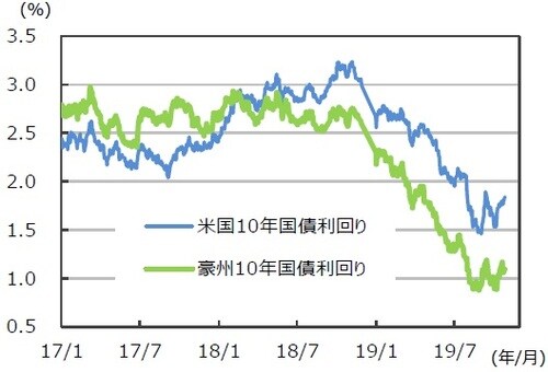 （注）データは2017年1月2日～2019年10月30日。 （出所）Bloombergのデータを基に三井住友DSアセットマネジメント作成