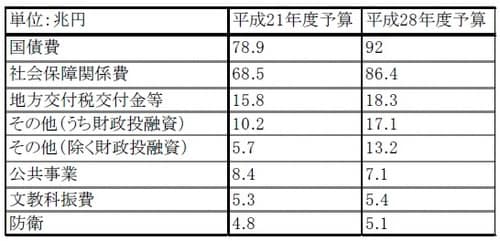 ［図表2］主要な経費別歳出純計額 出所：ブルームバーグのデータを使用しピクテ投信投資顧問作成