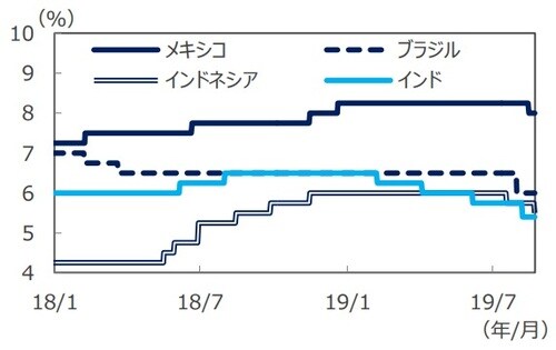 （注）データは2018年1月1日～2019年8月22日。ブラジルはSelic金利、メキシコは翌日物金利、インドはレポ金利、インドネシアは7日物リバースレポ金利。 （出所）Bloomberg L.P.のデータを基に三井住友DSアセットマネジメント作成 