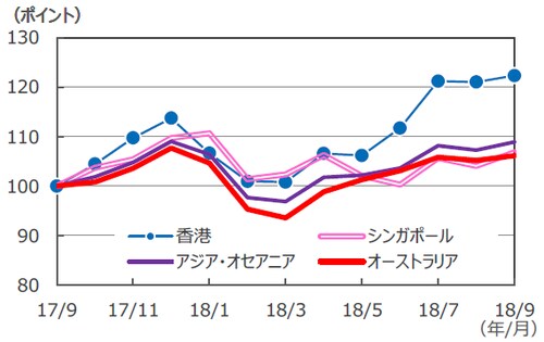 （注）データはS&P先進国REIT指数の各国・地域REIT指数（配当込）。 2017年9月末～2018年9月末。2017年9月末を100として指数化。 （出所）FactSetのデータを基に三井住友アセットマネジメント作成