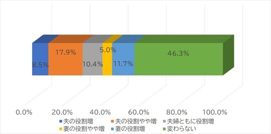 出所:内閣府「新型コロナウイルス感染症の影響下における生活意識・行動の変化に関する調査」