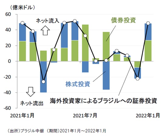 ［図表3］海外投資家のブラジルへの証券投資の推移
