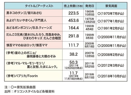 出所：『データで読み解く「日本経済」のリアル【エンタメ・スポーツ・事件編】』（ゴールドオンライン新書）より抜粋