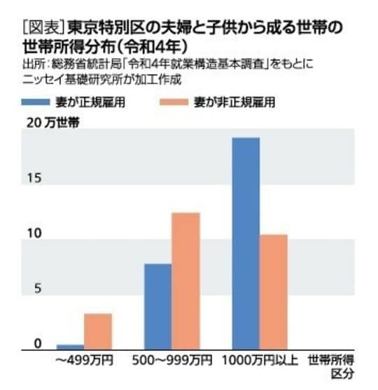 出所：総務省統計局「令和4年就業構造基本調査」をもとにニッセイ基礎研究所が加工作成