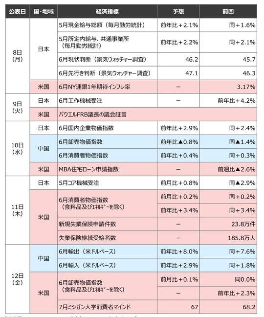 出所：Bloomberg 　※5⽇10時時点のデータ