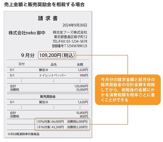 ［図表3］売上金額と販売奨励金を相殺する場合