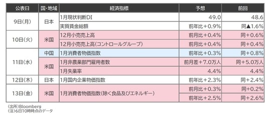 出所:Bloomberg (注)6日10時時点のデータ
