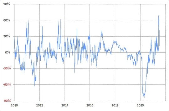 出所：リフィニティブ・データをもとにマネックス証券が作成