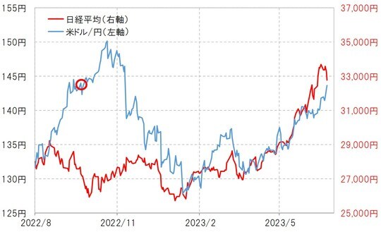 出所:リフィニティブ社データよりマネックス証券が作成