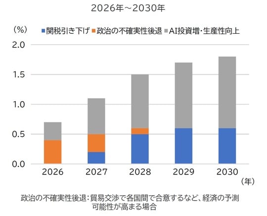 政治の不確実性後退：貿易交渉で各国間で合意するなど、経済の予測可能性が高まる場合