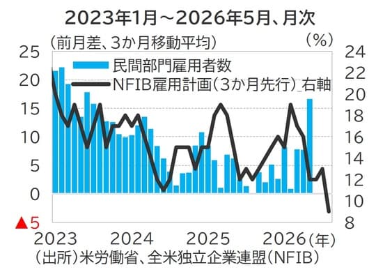 出所:米労働省、全米独立企業連盟(NFIB)