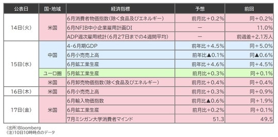 出所:Bloomberg (注)10日10時時点のデータ