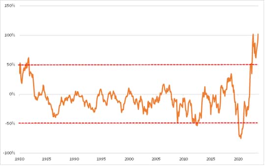 出所：リフィニティブ社データよりマネックス証券が作成