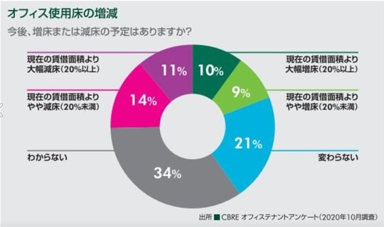 ［図表2］オフィス使用床の増減