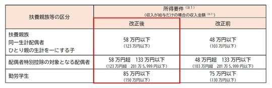 出典：国税庁「令和7年度税制改正による所得税の基礎控除の見直し等について（源泉所得税関係）」 （注）1．合計所得金額（ひとり親の生計を一にする子については総所得金額等の合計額）の要件をいいます。 2．特定支出控除の適用がある場合には、表の金額とは異なります。