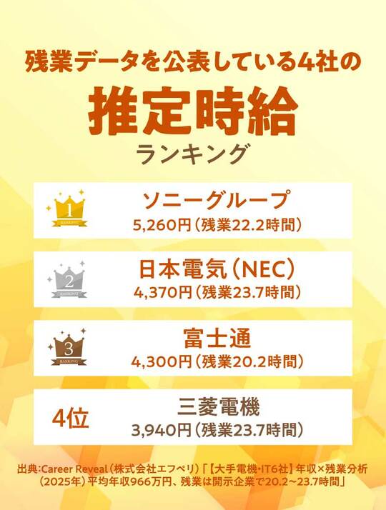各企業の有価証券報告書・統合報告書・サステナビリティレポート・ESGデータブックをもとにCareer Revealが作成