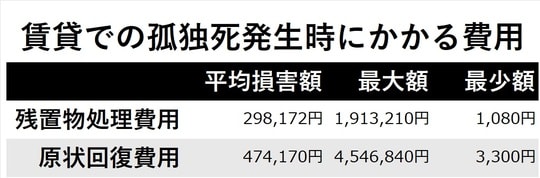 ［図表］賃貸での孤独死発生時にかかる費用 ※出所：日本少額短期保険協会「第9回孤独死現状レポート」をもとに筆者作成