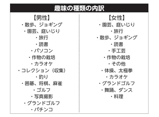 ［図表3］趣味の種類の内訳