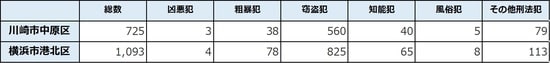 出所：神奈川県警察「刑法犯  罪名別  市区町村別  認知件数」令和元年1～9月累月暫定値
