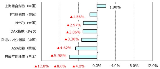 （出所）Bloomberg L.P.のデータを基に三井住友アセットマネジメント作成