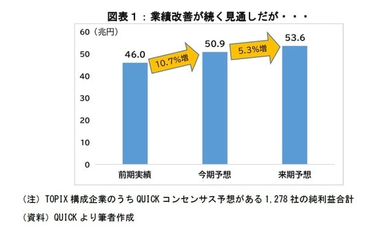 【図表1】業績改善が続く見通しだが…