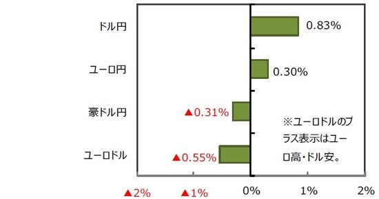 （出所）FactSet、Bloomberg L.P.のデータを基に三井住友DSアセットマネジメント作成