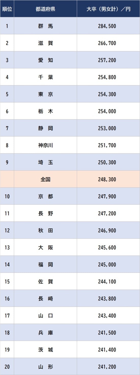 出所：厚生労働省『令和6年賃金構造基本統計調査』
