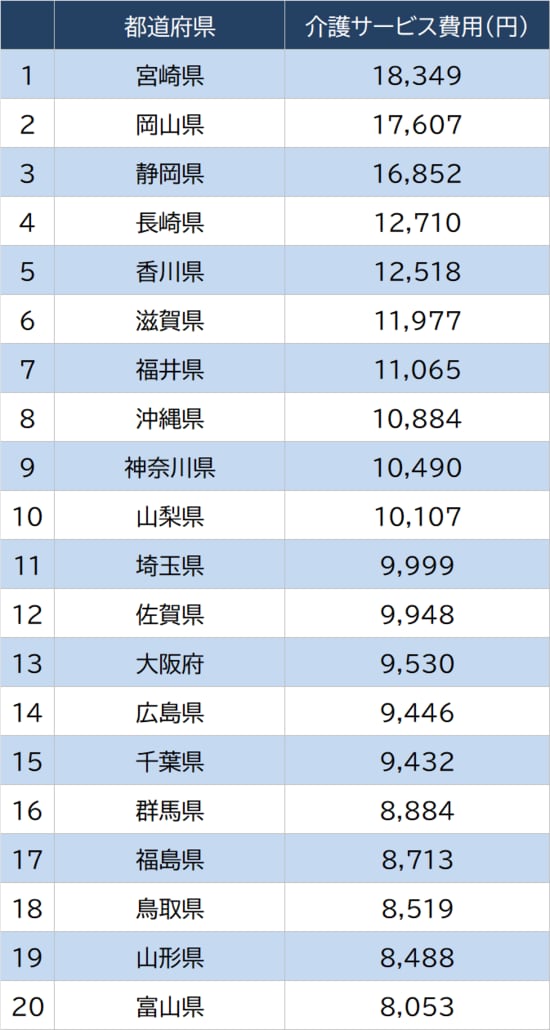 総務省『家計調査（家計収支編）2025年平均』における「介護サービス費用」の支出データを基にしています。なお、本調査は市区町村単位で実施されているため、都道府県別の値ではなく、各県庁所在地の数値である点にご留意ください。