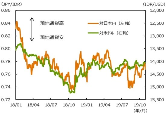 （注1）データ期間は2018年1月1日～2019年10月31日。  （注2）対米ドルは逆目盛。  （出所）Bloombergのデータを基に三井住友DSアセットマネジメント作成
