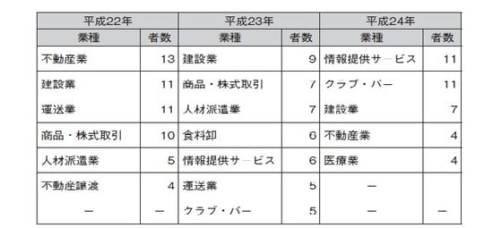 （注）同一の納税者が複数の税目で告発されている場合は1者としてカウントしている。 出典：国税庁HP「平成24年度査察の概要」 告発の多かった業種