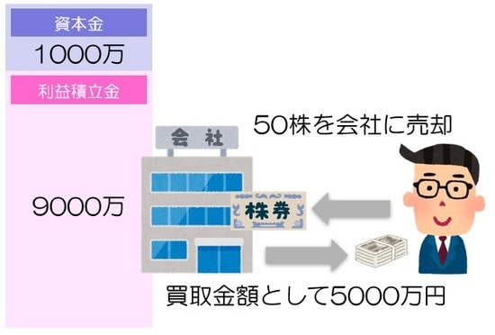 自社株式の買い取りを行ったら…