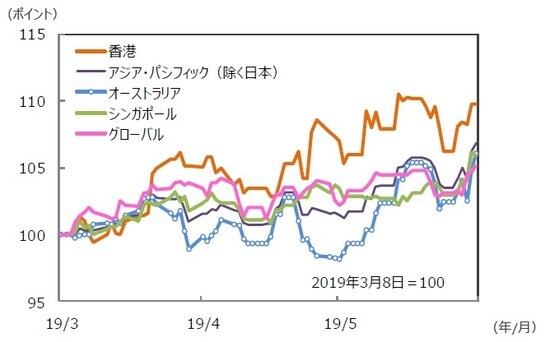 （注）データは2019年3月8日～2019年6月7日。S＆P REIT指数の国・地域別指数 （配当込み、現地通貨ベース）。 （出所）FactSet、Bloomberg L.P.のデータを基に三井住友DSアセットマネジメント作成