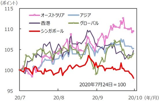  （注）データは2020年7月24日～2020年10月23日。S＆PREIT指数の国・地域別指数（配当込み、現地通貨ベース）。アジア：アジア・パシフィック（除く日本）。 （出所）FactSet、Bloomberg L.P.のデータを基に三井住友DSアセットマネジメント作成