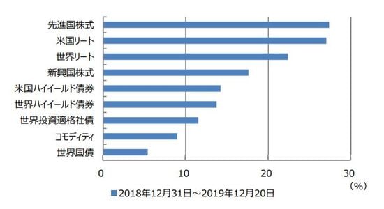 （注）世界国債、世界投資適格社債、米国ハイイールド債券、世界ハイイールド債券はICE BofAメリルリンチ・グローバルの指数。コモディティはロイター/ジェフリーズ国際商品先物指数。米国リートはFTSE/NAREITオールエクイティリート指数。世界リートはS&P世界リート指数。先進国株式はMSCI先進国株価指数。新興国株式はMSCI新興国株価指数。コモディティは米ドル建てリターン、その他は現地通貨建てトータルリターン。 （出所）Bloomberg L.P.のデータを基に三井住友DSアセットマネジメント作成