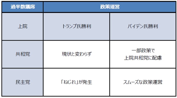 (注) 現在、上院は共和党、下院は民主党が過半数の議席を占めている。11月の選挙で、上院は3 分の1議席が改選され、下院は全議席が改選される。下院は引き続き民主党が過半数を占め る可能性が高いため、図表にはそれを反映。 (出所) 三井住友DSアセットマネジメント作成