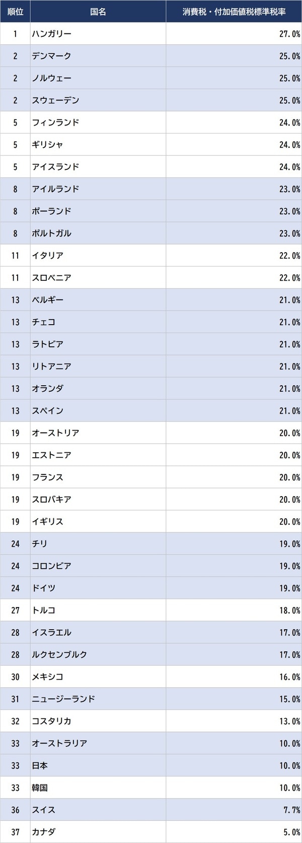 出所：OECD ※数値は2022年の1月時点での標準税率 ※数値は消費税・付加価値税の標準税率。特定物品、特定地域での特別税率、免税、軽減措置は含まない