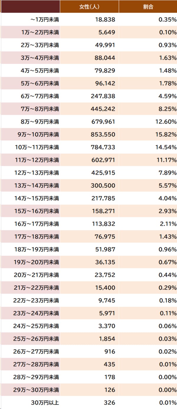出所：厚生労働省『令和4年度厚生年金保険・国民年金事業の概況』より作成