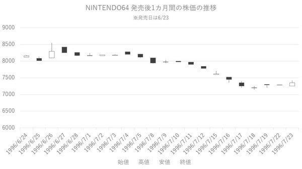［図表1］ニンテンドウ64発売後1カ月の株価
