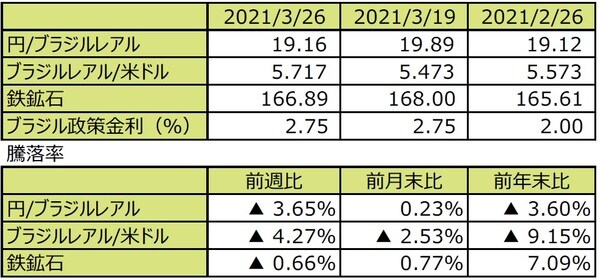 （注1）先週末は最終営業日ベース。 （注2）円/ブラジルレアルと円/米ドルの単位は円、ブラジルレアル/米ドルの単位はブラジルレアル。 （注3）ブラジルレアル/米ドルの騰落率はブラジルレアルの対米ドルでの騰落率。 （注4）鉄鉱石は先物価格（米ドル）。 （注5）前週比は2021年3月19日から2021年3月19日まで、前月末比は2021年2月26日から2021年3月2626日まで、前年末比は2020年末から2021年3月26日まで。 （出所）FactSetのデータを基に三井住友DSアセットマネジメント作成